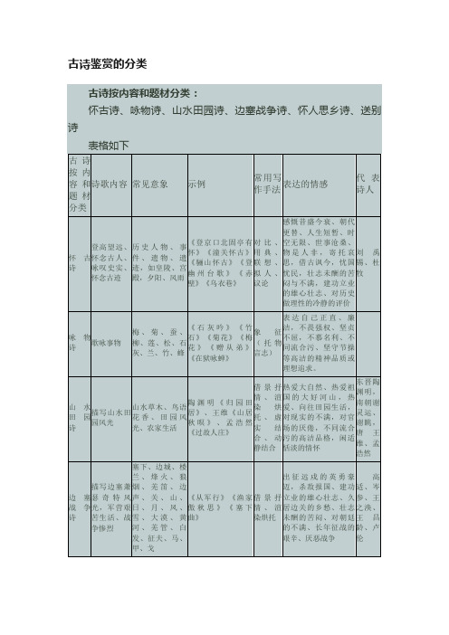 古诗鉴赏的分类