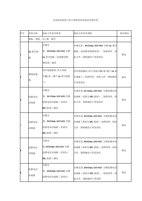 信息机房装修工程主要材料和设备技术响应表