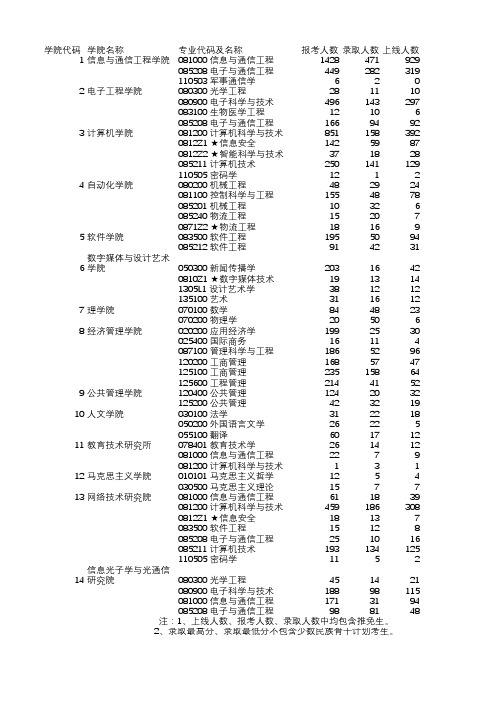 2016年各院硕士研究生分专业报考录取情况表