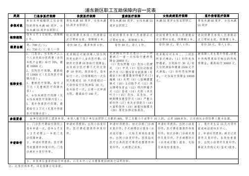 附3浦东新区职工互助保障内容