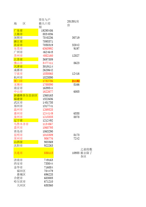 2010年人口普查-常住与户籍人口差别