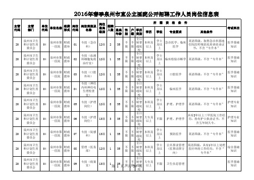 02-泉州市直公立医院公开招聘编制内工作人员岗位信息表