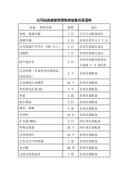 公司应急救援常用物资装备名录清单