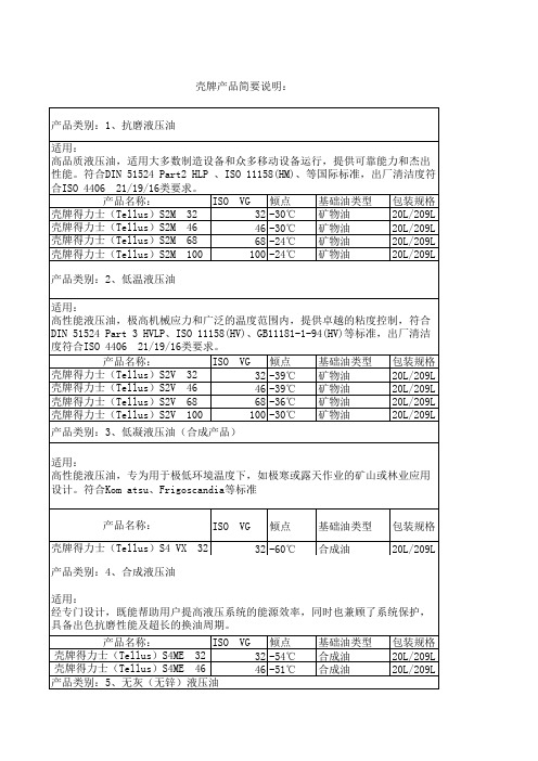 壳牌润滑油介绍