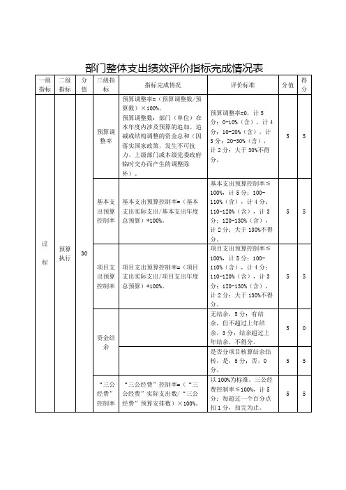 部门整体支出绩效评价指标完成情况表【模板】