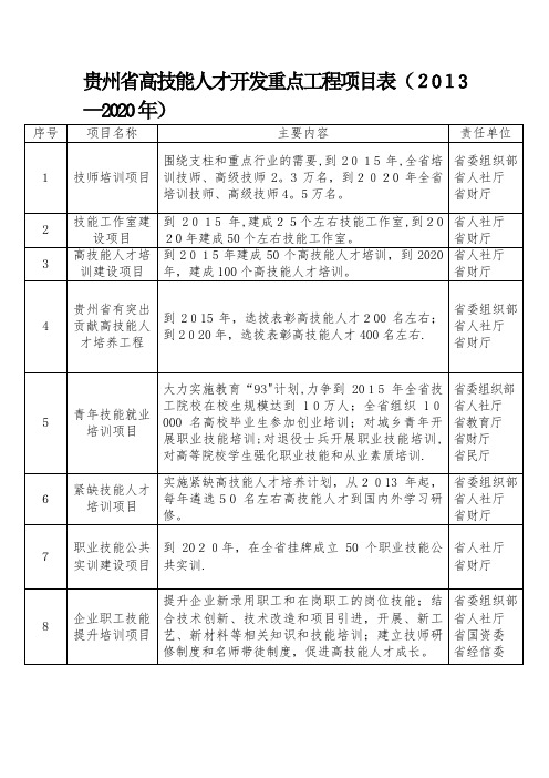 省高技能人才队伍建设中长期规划—.doc