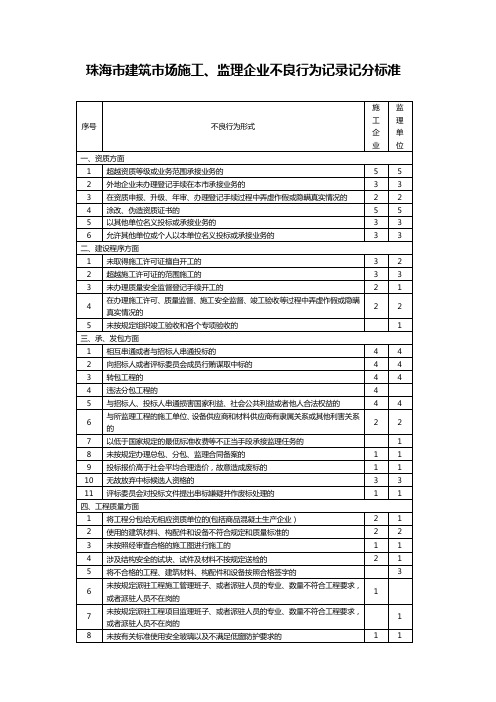 建筑场施工监理企业不良行为记录记分标准