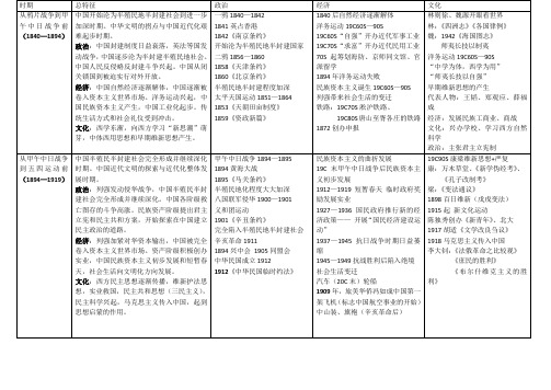 历史通史表(中国近代史)