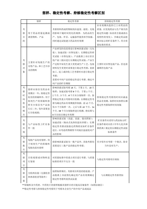 留样、稳定性考察、持续稳定性考察区别