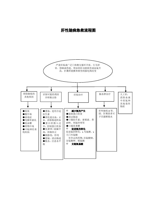 肝性脑病急救流程图