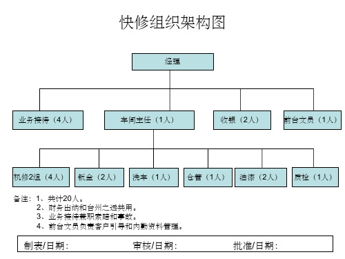 汽车修理厂组织架构图PPT课件