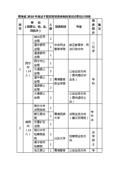 青海省2010年政法干警招录培养体制改革试点职位计划表