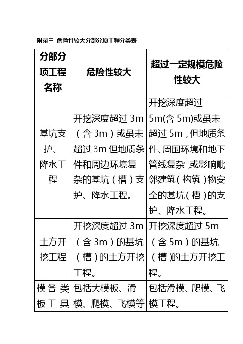 危险性较大分部分项工程分类表