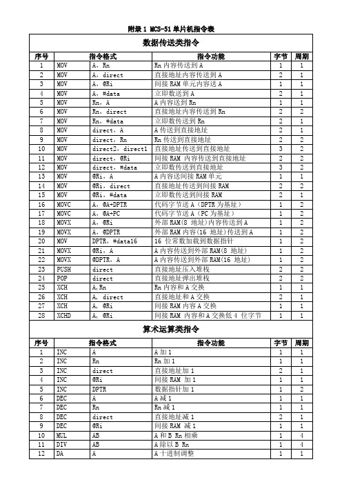 MCS-51单片机指令表(打印版)