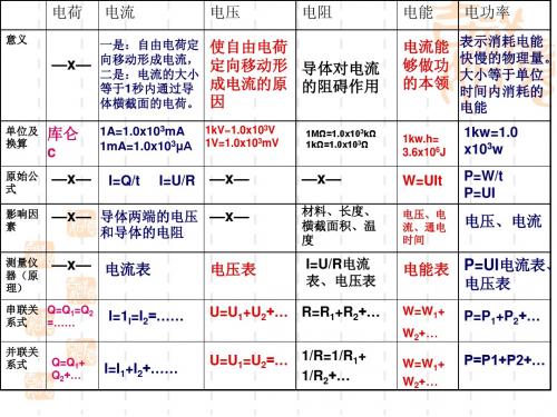 电能电功率复习