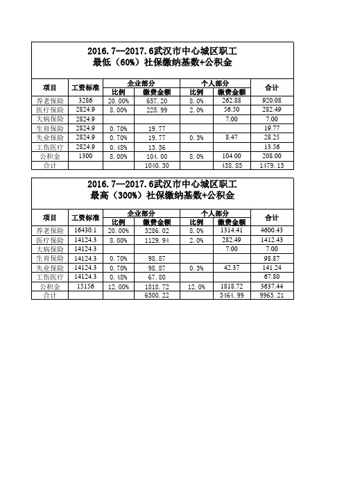 武汉地区2016年7月至2017年6月社保和公积金最高最低缴费基数及比例