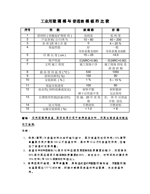 玻璃棉、岩棉比较