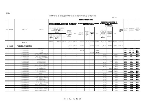 2019年省市场监管系统省级财政专项资金分配方案