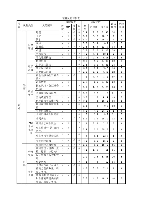 风险评估表及措施