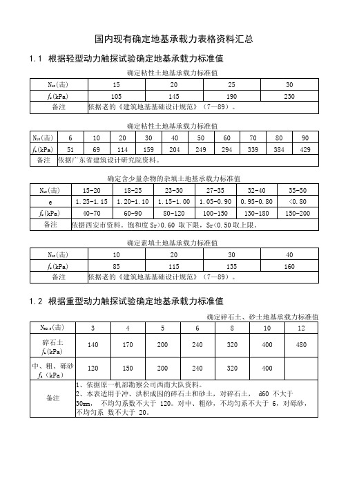 国内现有确定地基承载力表格汇总