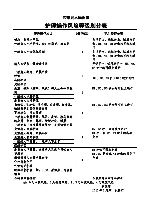 护理操作风险等级划分表