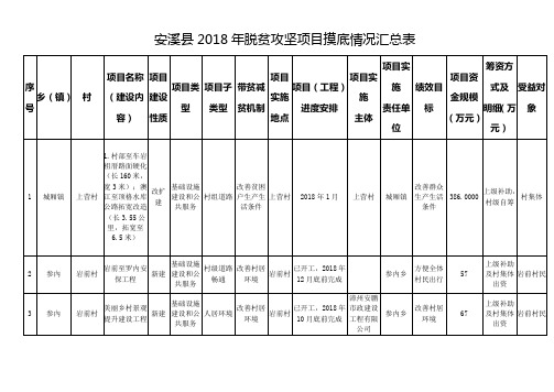 安溪县脱贫攻坚项目摸底情况汇总表