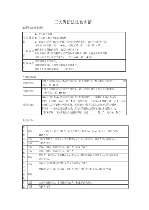 三大诉讼法比较图谱