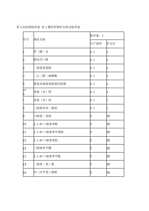 重大危险源临界量