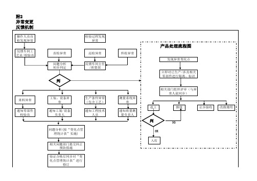 变化点管理统计表13-A-0