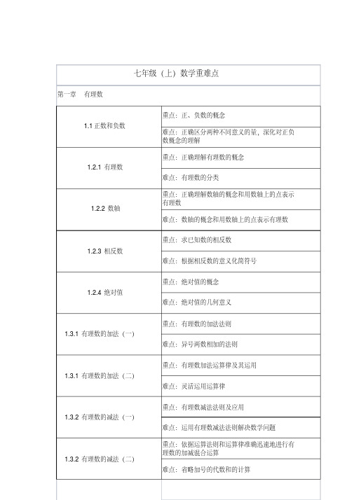 七年级数学(上)重难点