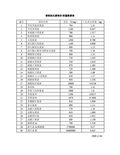 兽药抗生素效价换算表