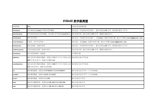 SYBASE的字段类型