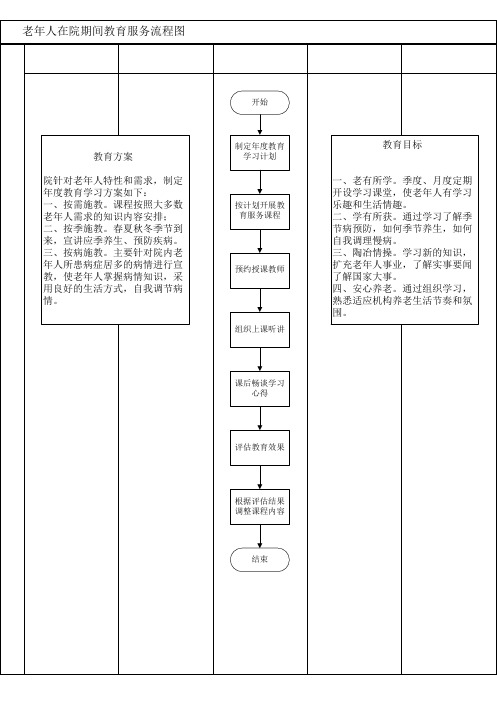 3在院期间健康教育流程图