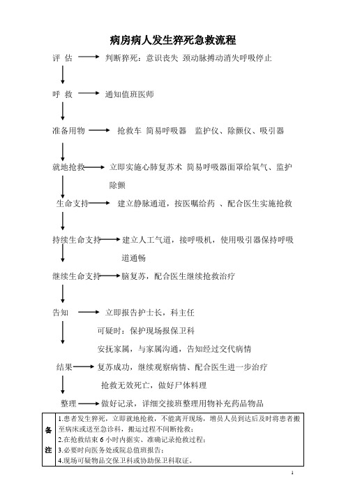 病房病人发生猝死急救流程