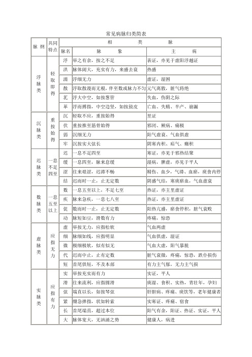 常见病脉归类简表(排版打印版)