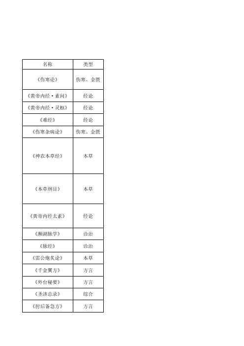 历代医药书籍概述