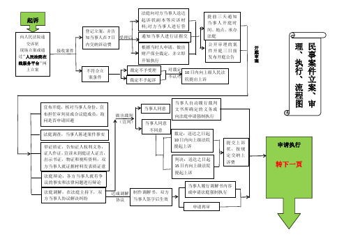 民事案件立案审理执行流程图