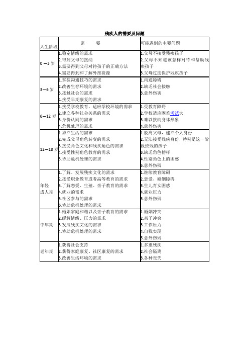 残疾人的需要及问题