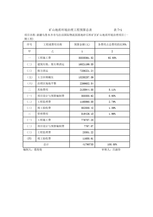 矿山地质环境治理工程预算总表              表7