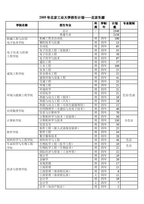 2009年北京工业大学招生计划——北京生源