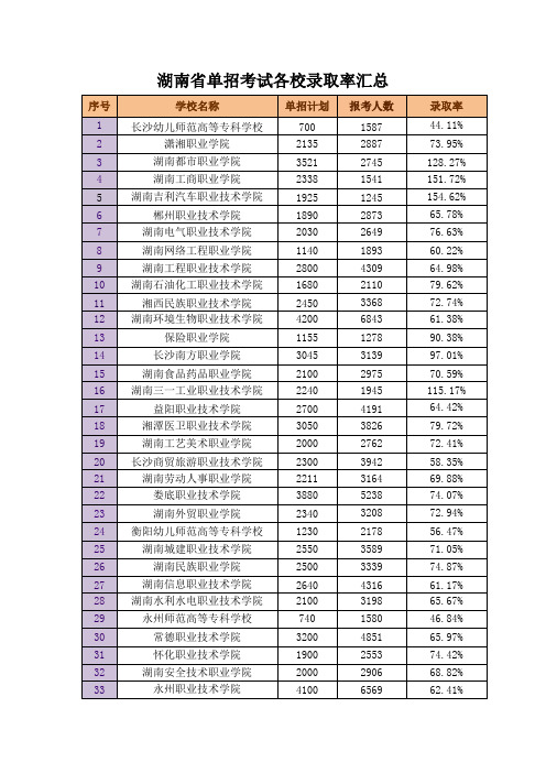 湖南省单招考试各校录取率汇总