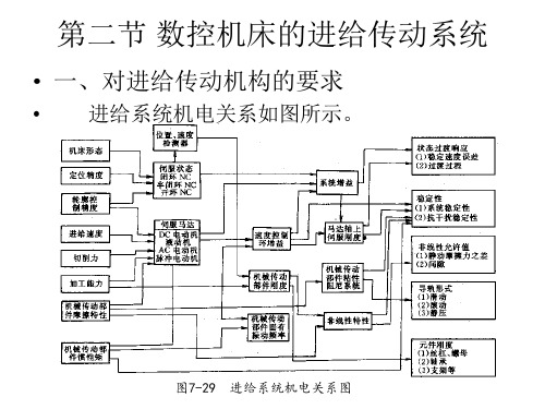 数控机床的进给传动系统