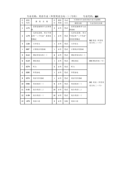 专业名称英语专业(外贸英语方向一)(专科) 专业代码501