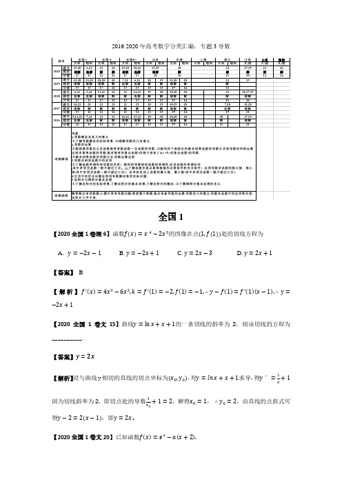 2016-2020年高考数学分类汇编数学导数 