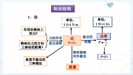 第十一章功和机械能复习课件