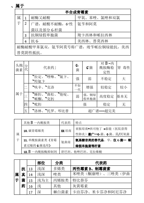 抗菌药物考点总结