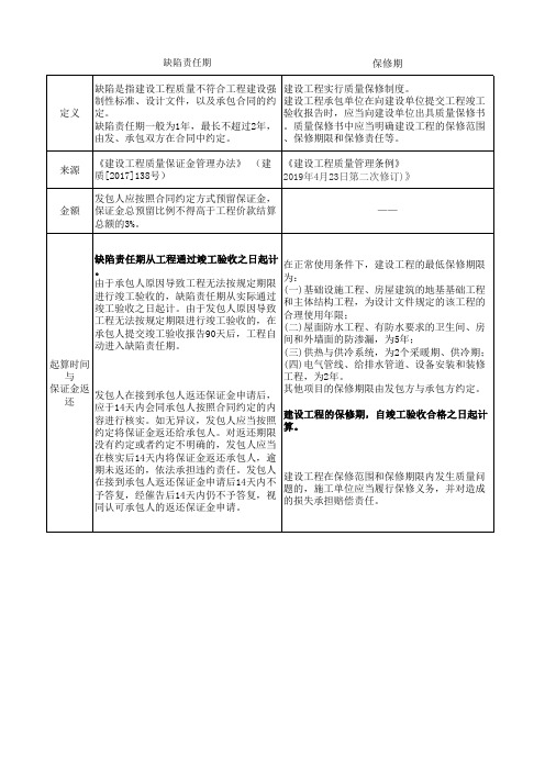 保修期与缺陷责任期的区别