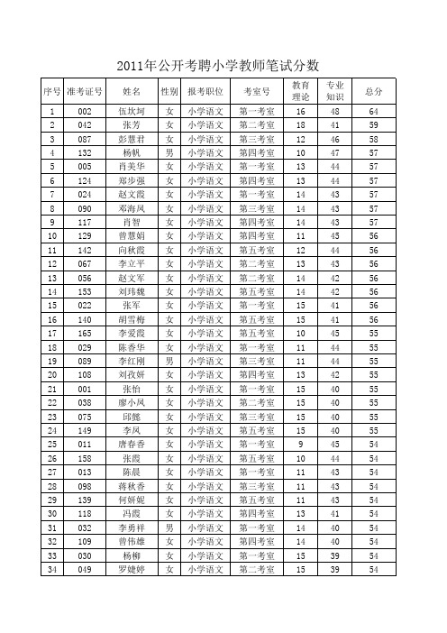 2011年邵阳县公开考聘小学教师笔试分数