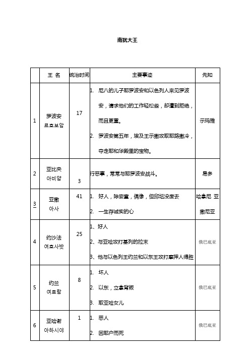 犹大王列表