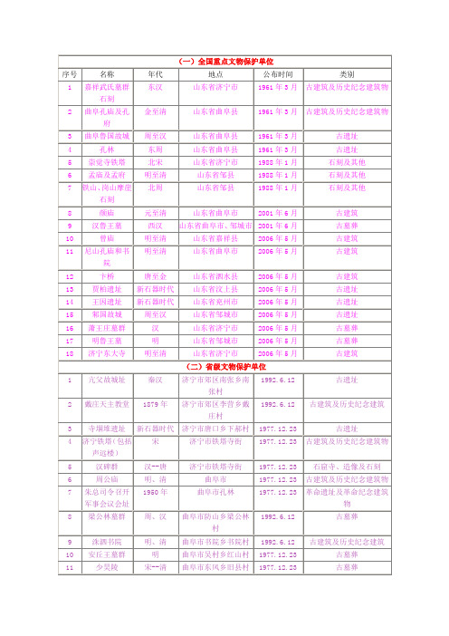 济宁市市级以上文物保护单位 济宁市旅游景点